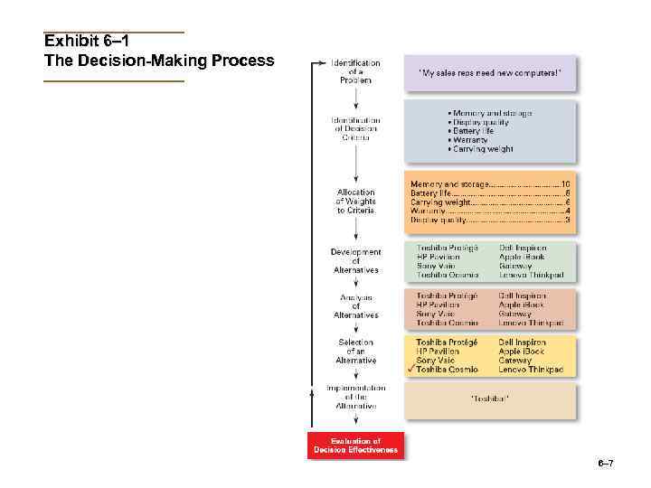 Exhibit 6– 1 The Decision-Making Process 6– 7 