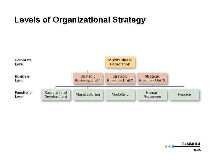 Levels of Organizational Strategy Exhibit 8. 4 8– 15 