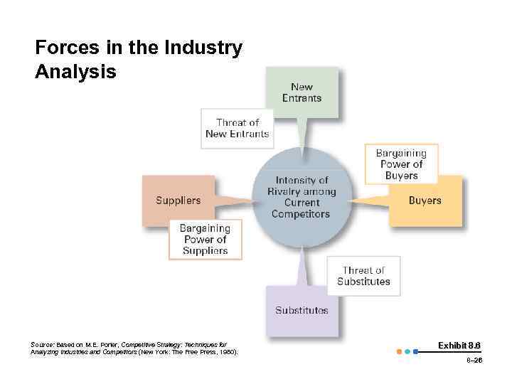 Forces in the Industry Analysis Source: Based on M. E. Porter, Competitive Strategy: Techniques