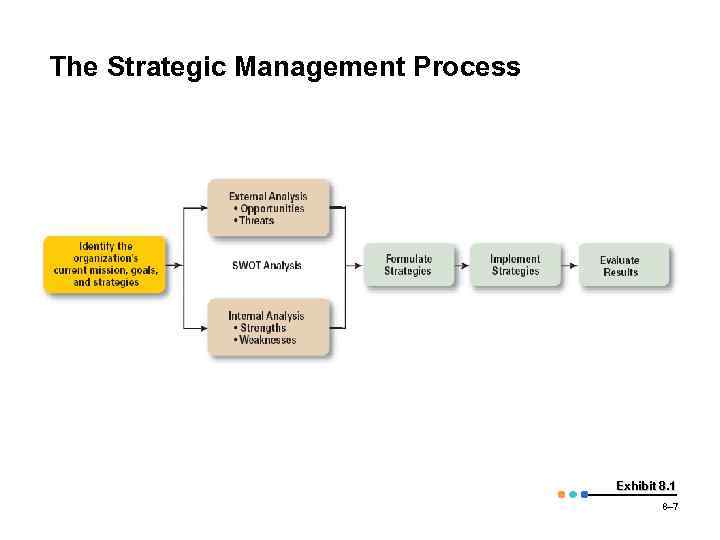The Strategic Management Process Exhibit 8. 1 8– 7 