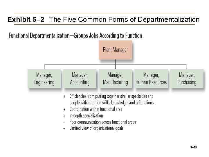 Exhibit 5– 2 The Five Common Forms of Departmentalization 9– 12 