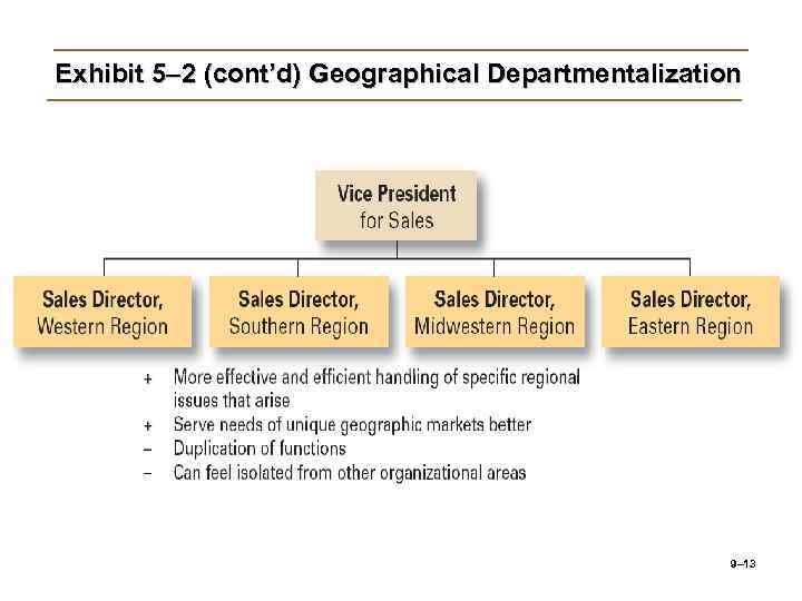 Exhibit 5– 2 (cont’d) Geographical Departmentalization 9– 13 