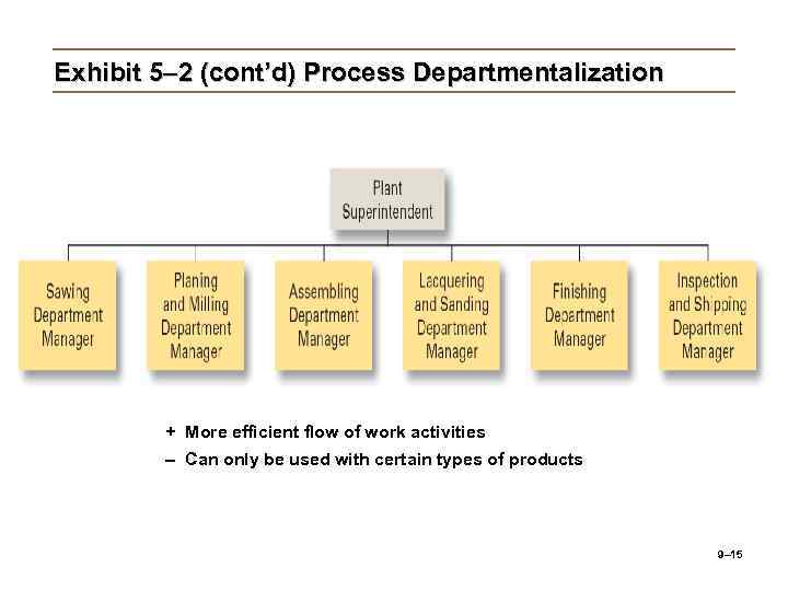 Exhibit 5– 2 (cont’d) Process Departmentalization + More efficient flow of work activities –