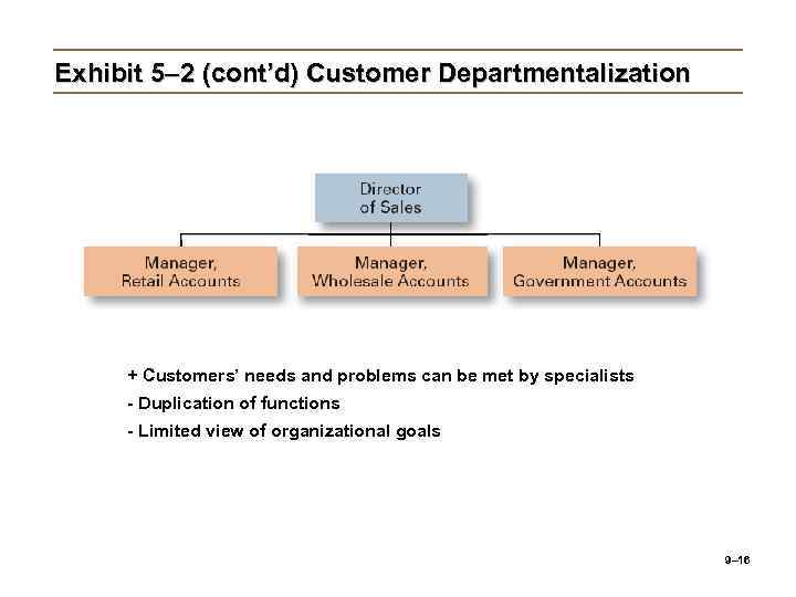 Exhibit 5– 2 (cont’d) Customer Departmentalization + Customers’ needs and problems can be met