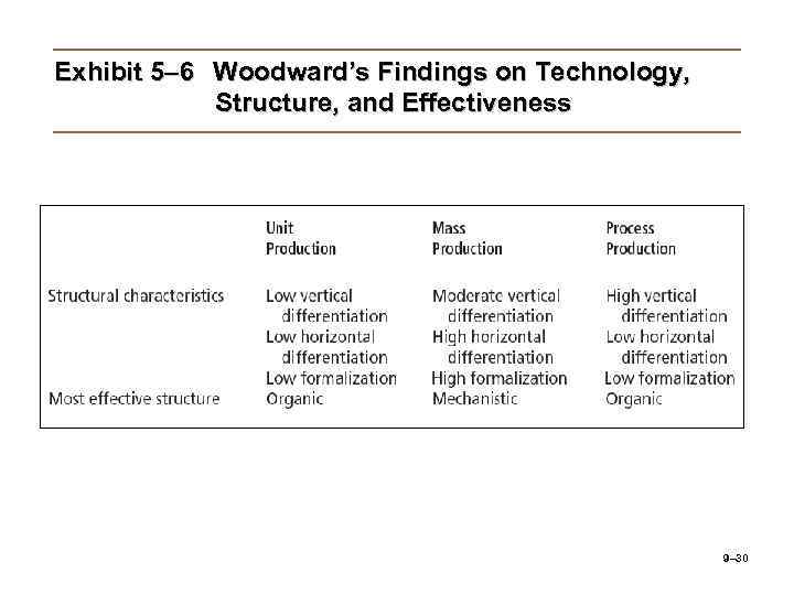 Exhibit 5– 6 Woodward’s Findings on Technology, Structure, and Effectiveness 9– 30 