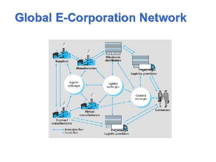 Global E-Corporation Network 