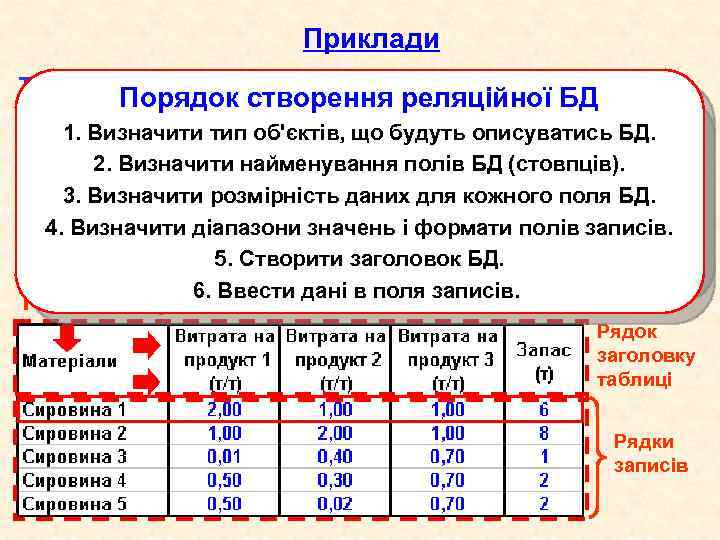Приклади Таблиця не є реляційною БД: реляційної БД Порядок створення 1. Визначити тип об'єктів,
