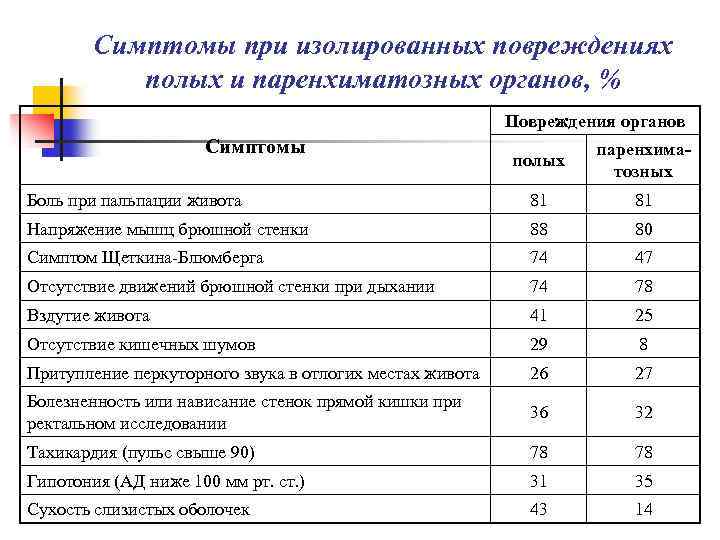 Симптомы при изолированных повреждениях полых и паренхиматозных органов, % Повреждения органов Симптомы полых паренхиматозных