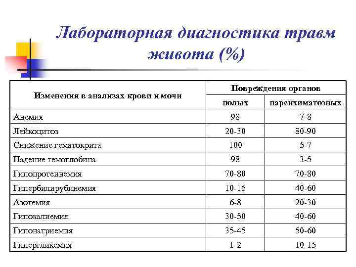 Лабораторная диагностика травм живота (%) Изменения в анализах крови и мочи Повреждения органов полых