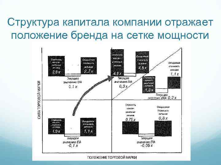 Структура капитала компании отражает положение бренда на сетке мощности 