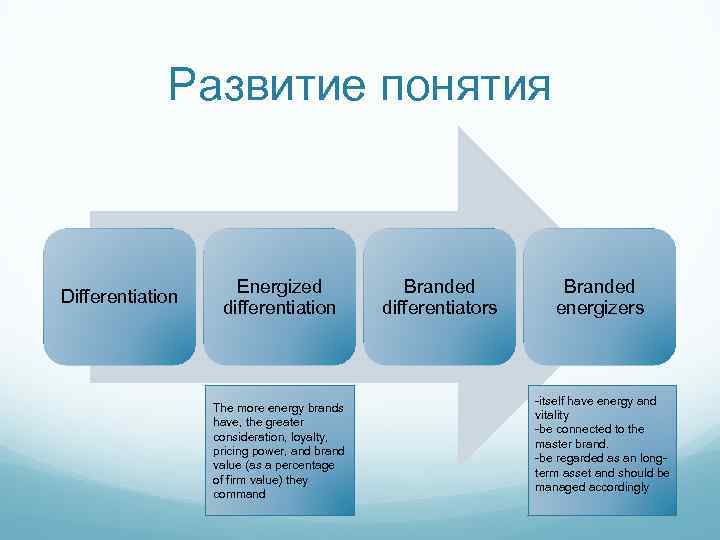 Развитие понятия Differentiation Energized differentiation The more energy brands have, the greater consideration, loyalty,