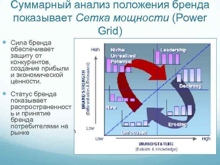 Суммарный анализ положения бренда показывает Сетка мощности (Power Grid) Сила бренда обеспечивает защиту от