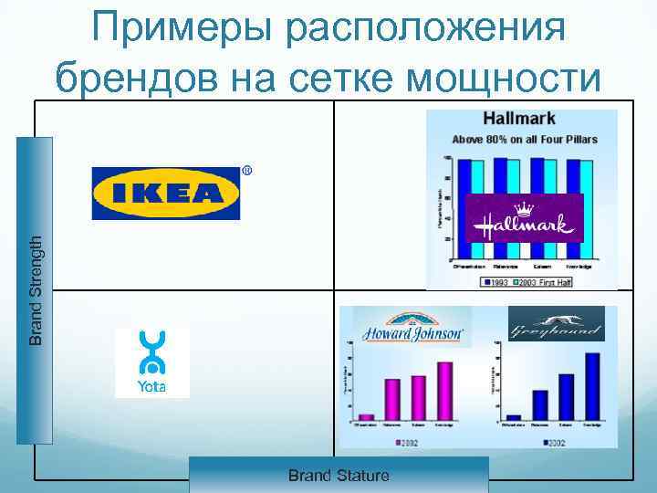 Brand Strength Примеры расположения брендов на сетке мощности Brand Stature 