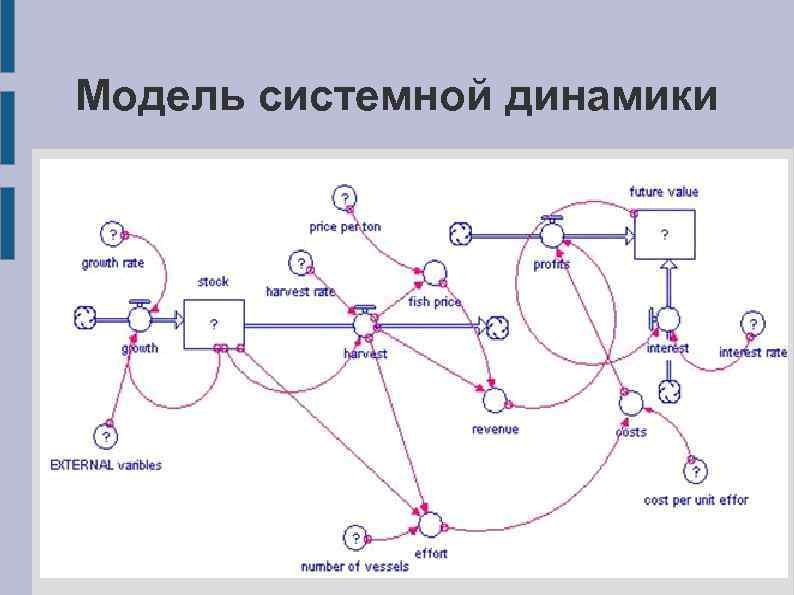 Модель системной динамики 