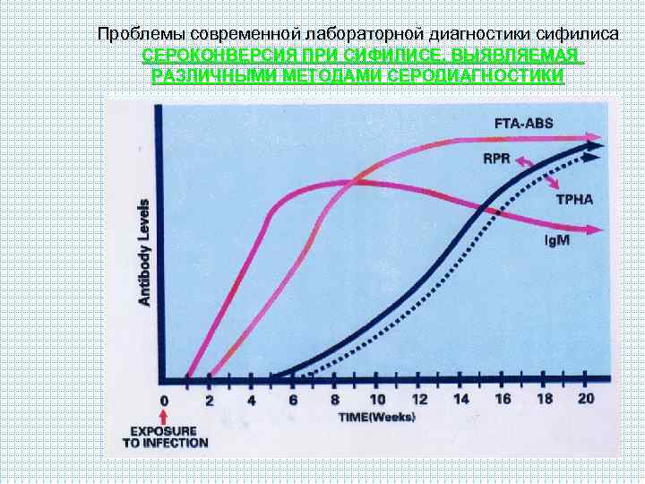 Проблемы современной лабораторной диагностики сифилиса СЕРОКОНВЕРСИЯ ПРИ СИФИЛИСЕ, ВЫЯВЛЯЕМАЯ РАЗЛИЧНЫМИ МЕТОДАМИ СЕРОДИАГНОСТИКИ 