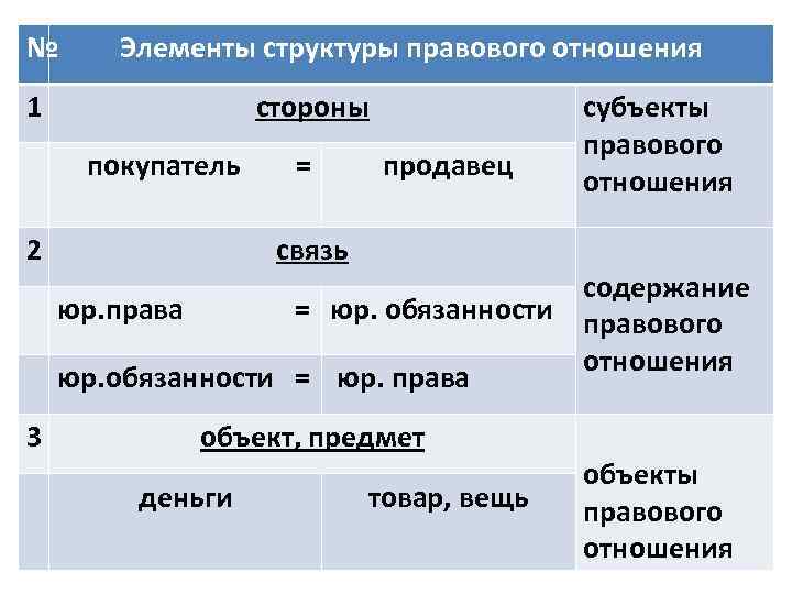 № Элементы структуры правового отношения 1 стороны покупатель = 2 3 продавец субъекты правового