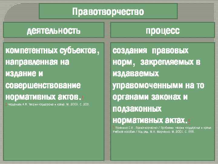 Правотворчество деятельность процесс компетентных субъектов, направленная на издание и совершенствование нормативных актов. 1 1