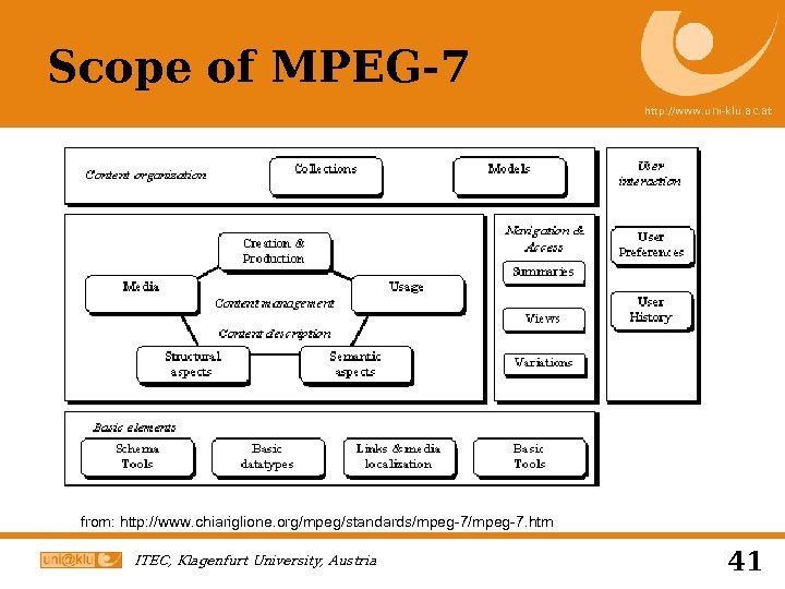 Scope of MPEG-7 http: //www. uni-klu. ac. at from: http: //www. chiariglione. org/mpeg/standards/mpeg-7. htm