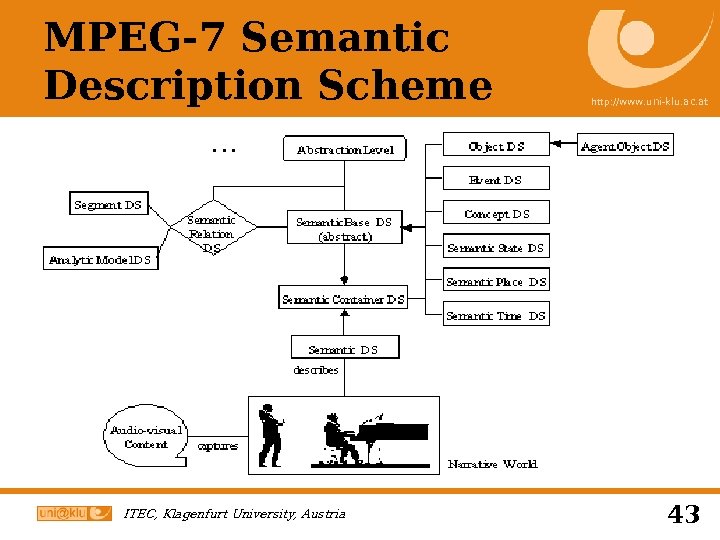 MPEG-7 Semantic Description Scheme ITEC, Klagenfurt University, Austria http: //www. uni-klu. ac. at 43