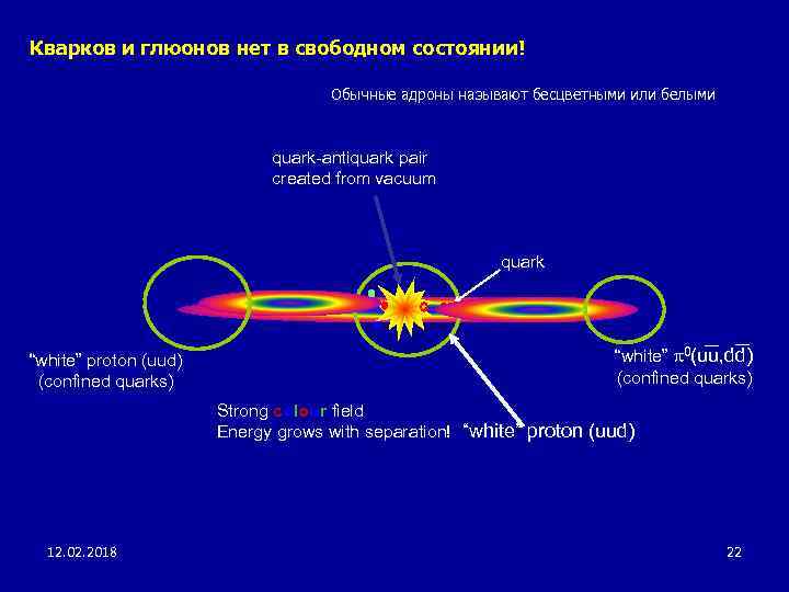 Кварков и глюонов нет в свободном состоянии! Обычные адроны называют бесцветными или белыми quark-antiquark