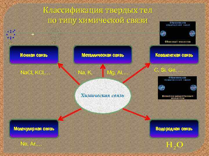 Классификация тела