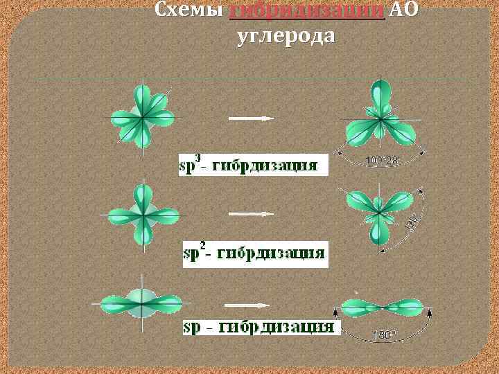 Схемы гибридизации АО углерода 