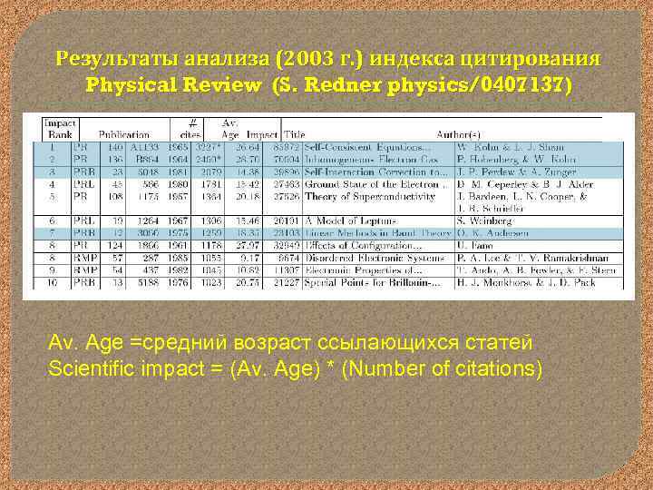 Результаты анализа (2003 г. ) индекса цитирования Physical Review (S. Redner physics/0407137) Av. Age