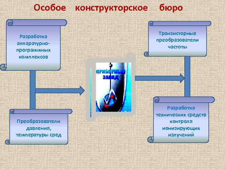 Особое конструкторское Разработка аппаратурнопрограммных комплексов Преобразователи давления, температуры сред бюро Транзисторные преобразователи частоты Разработка