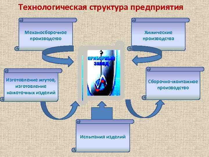 Технологическая структура предприятия Механосборочное производство Химические производства Изготовление жгутов, изготовление намоточных изделий Сборочно-монтажное производство