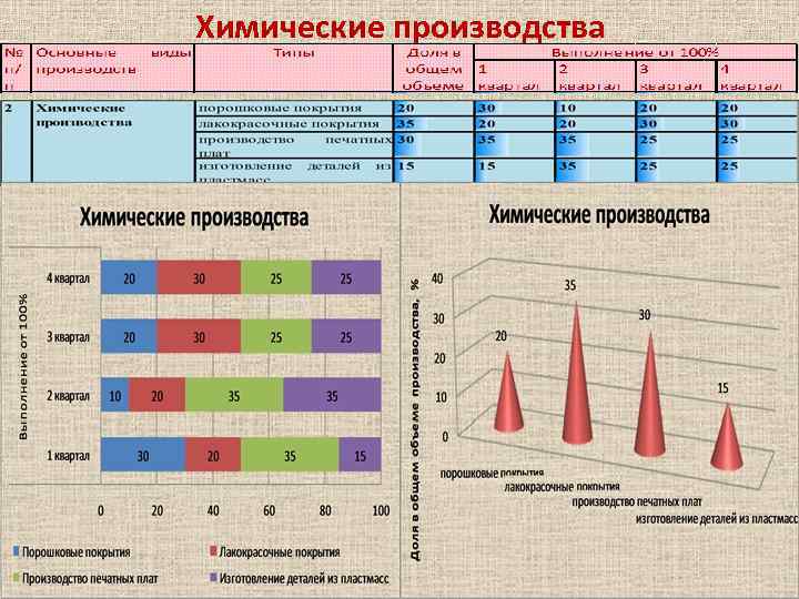 Химические производства 