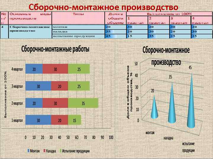 Сборочно-монтажное производство 