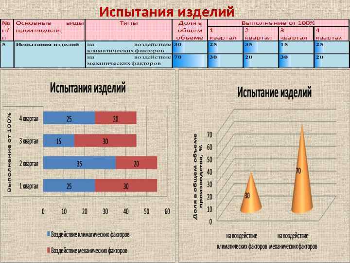 Испытания изделий 