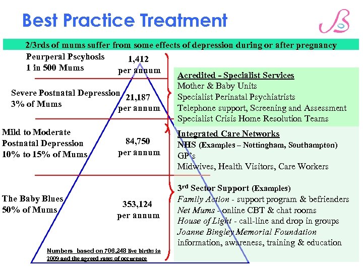 Best Practice Treatment 2/3 rds of mums suffer from some effects of depression during