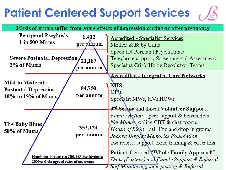 Patient Centered Support Services 2/3 rds of mums suffer from some effects of depression