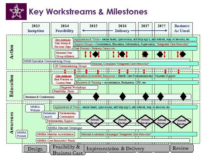 Key Workstreams & Milestones 2013 Inception 2014 Feasibility 2015 Action GP Commissioning Groups Education