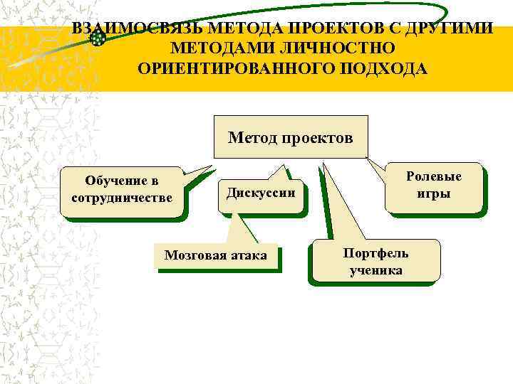 ВЗАИМОСВЯЗЬ МЕТОДА ПРОЕКТОВ С ДРУГИМИ МЕТОДАМИ ЛИЧНОСТНО ОРИЕНТИРОВАННОГО ПОДХОДА Метод проектов Обучение в сотрудничестве