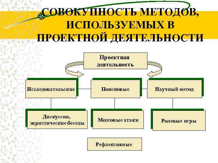 СОВОКУПНОСТЬ МЕТОДОВ, ИСПОЛЬЗУЕМЫХ В ПРОЕКТНОЙ ДЕЯТЕЛЬНОСТИ Проектная деятельность Исследовательские Дискуссии, эвристические беседы Поисковые Мозговые