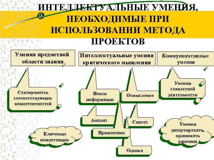 ИНТЕЛЛЕКТУАЛЬНЫЕ УМЕНИЯ, НЕОБХОДИМЫЕ ПРИ ИСПОЛЬЗОВАНИИ МЕТОДА ПРОЕКТОВ Умения предметной области знания Совокупность соответствующих компетентностей