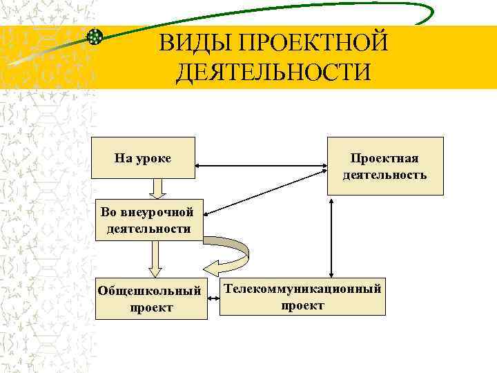 ВИДЫ ПРОЕКТНОЙ ДЕЯТЕЛЬНОСТИ На уроке Проектная деятельность Во внеурочной деятельности Общешкольный проект Телекоммуникационный проект