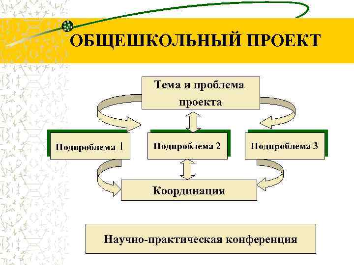 ОБЩЕШКОЛЬНЫЙ ПРОЕКТ Тема и проблема проекта Подпроблема 1 Подпроблема 2 Подпроблема 3 Координация Научно-практическая