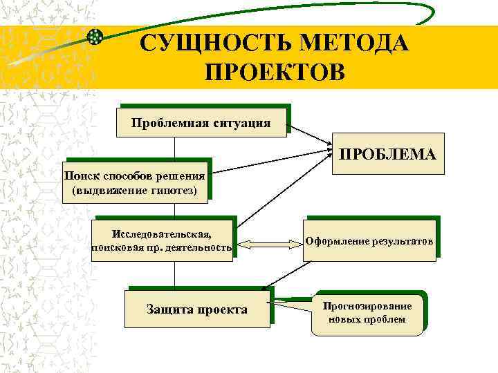 СУЩНОСТЬ МЕТОДА ПРОЕКТОВ Проблемная ситуация ПРОБЛЕМА Поиск способов решения (выдвижение гипотез) Исследовательская, поисковая пр.