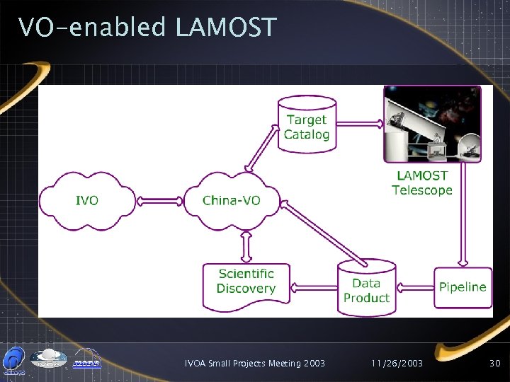 VO-enabled LAMOST IVOA Small Projects Meeting 2003 11/26/2003 30 