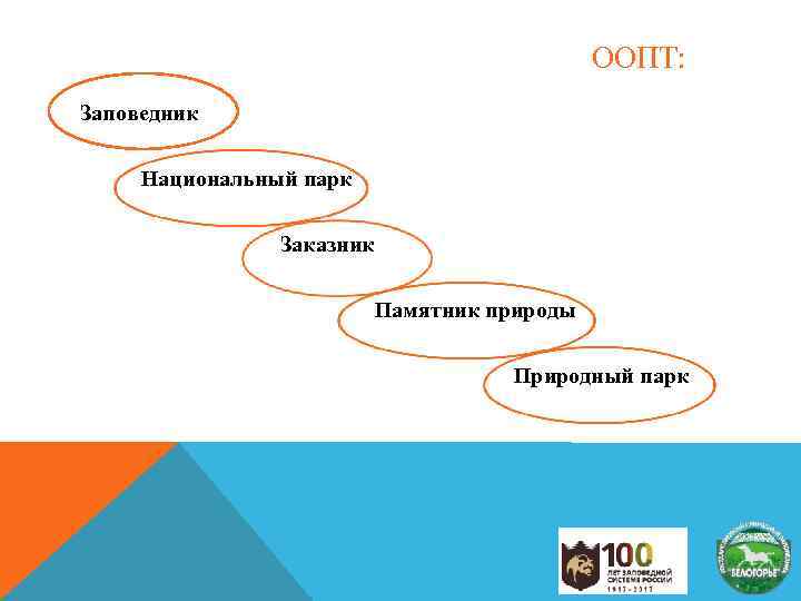 ООПТ: Заповедник Национальный парк Заказник Памятник природы Природный парк 