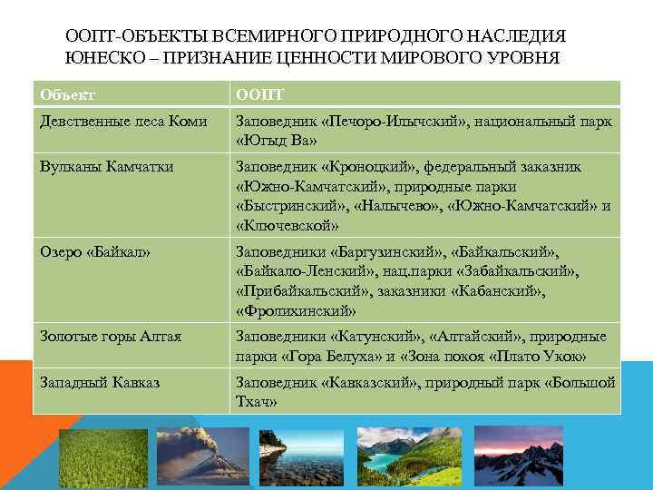 ООПТ-ОБЪЕКТЫ ВСЕМИРНОГО ПРИРОДНОГО НАСЛЕДИЯ ЮНЕСКО – ПРИЗНАНИЕ ЦЕННОСТИ МИРОВОГО УРОВНЯ Объект ООПТ Девственные леса
