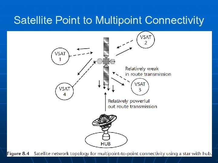 Satellite Point to Multipoint Connectivity 