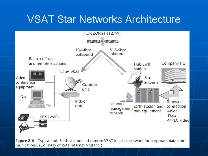 VSAT Star Networks Architecture 