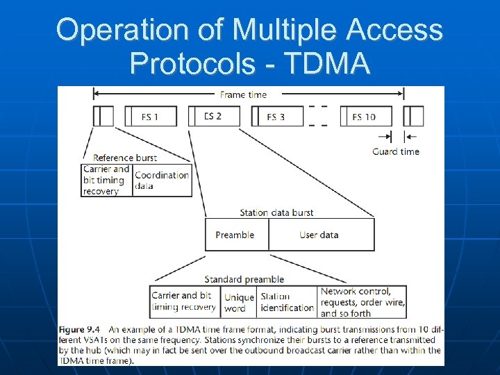 Operation of Multiple Access Protocols - TDMA 