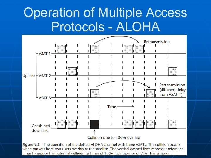 Operation of Multiple Access Protocols - ALOHA 