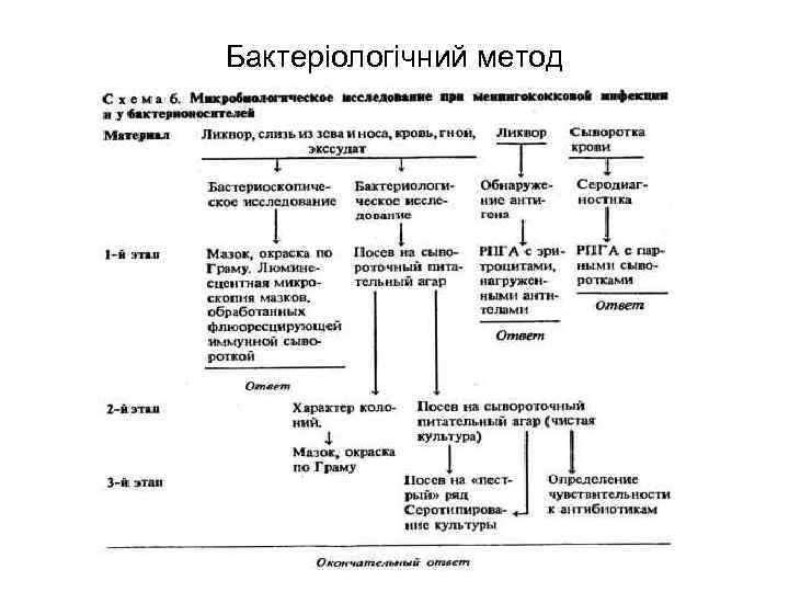 Бактеріологічний метод 