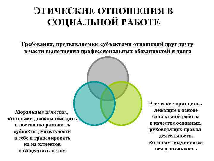 Этические социальные нормы. Этика социальной работы. Профессиональная этика социальной работы. Этика социального работника. Этические отношения в социальной работе.